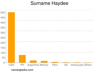Surname Haydee