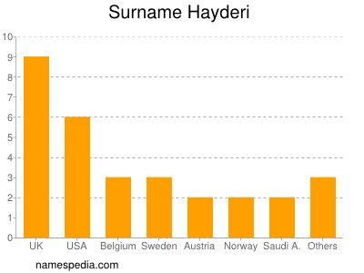 Surname Hayderi