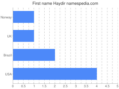 Given name Haydir
