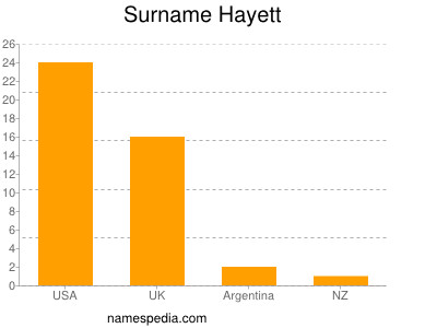 Surname Hayett