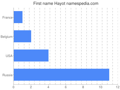 Given name Hayot