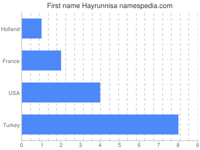Given name Hayrunnisa