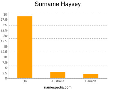 Surname Haysey