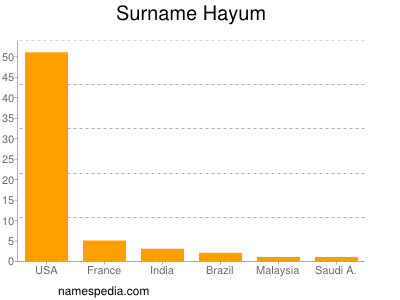 Surname Hayum