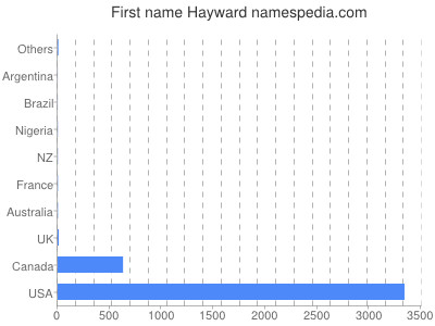 Given name Hayward