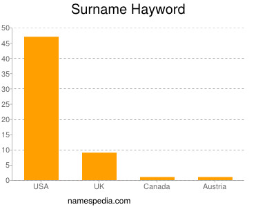 Surname Hayword