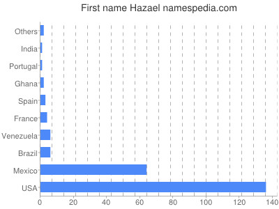 Given name Hazael