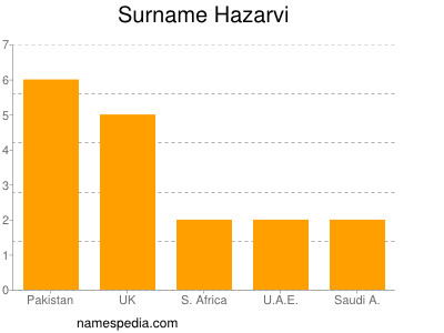 Surname Hazarvi
