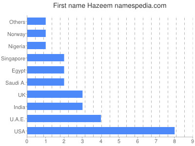 Given name Hazeem