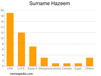 Surname Hazeem