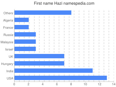 Given name Hazi