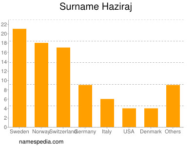 Surname Haziraj