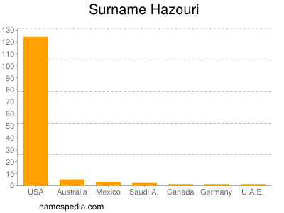 Surname Hazouri