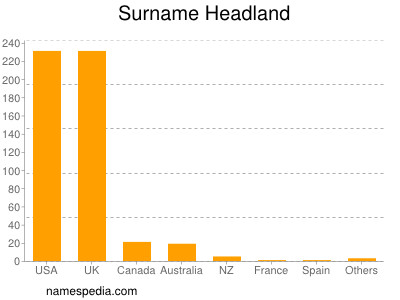 Surname Headland