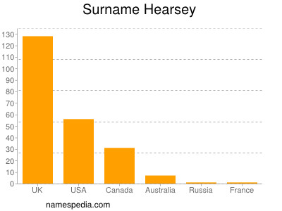 Surname Hearsey