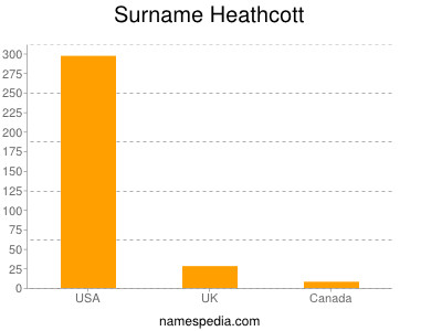 Surname Heathcott