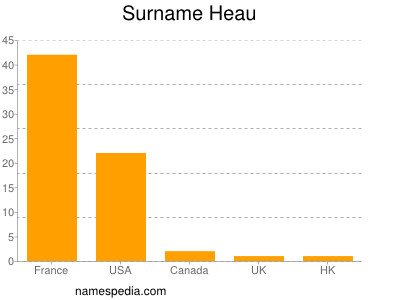 Surname Heau