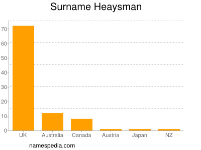 Surname Heaysman