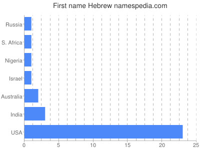 Given name Hebrew