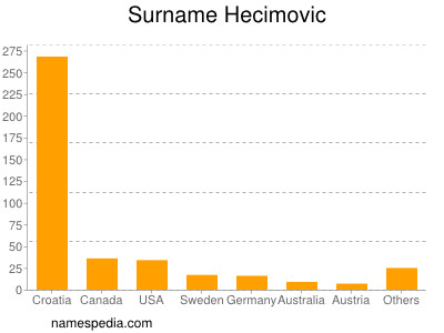 Surname Hecimovic