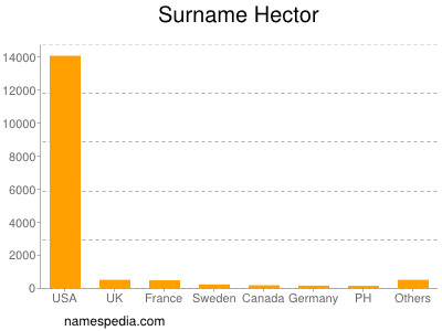 Surname Hector