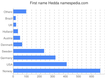 Given name Hedda