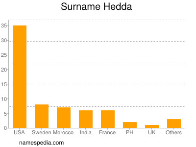 Surname Hedda