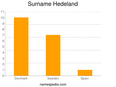 Surname Hedeland