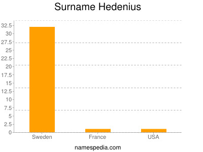 Surname Hedenius
