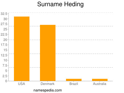 Surname Heding