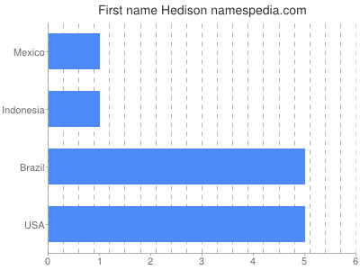 Given name Hedison