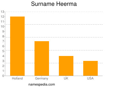 Surname Heerma