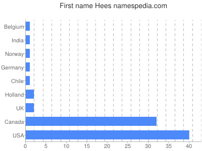 Given name Hees