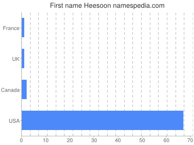 Given name Heesoon