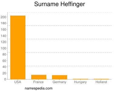 Surname Heffinger