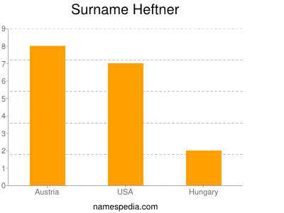 Surname Heftner