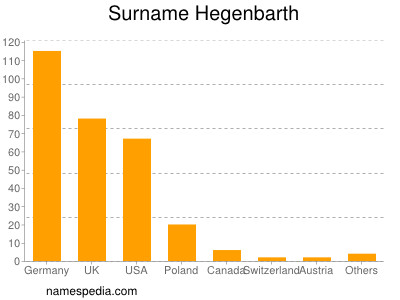 Surname Hegenbarth