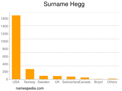 Surname Hegg