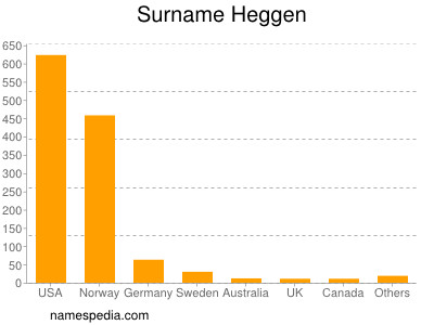 Surname Heggen