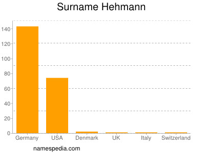 Surname Hehmann