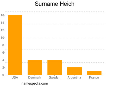 Surname Heich