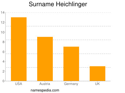 Surname Heichlinger