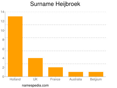 Surname Heijbroek
