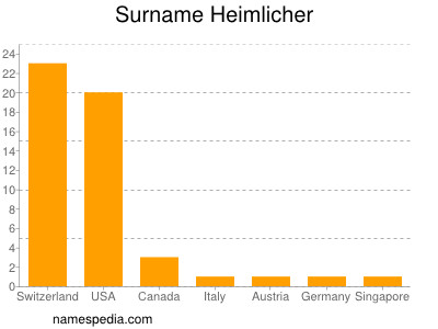 Surname Heimlicher