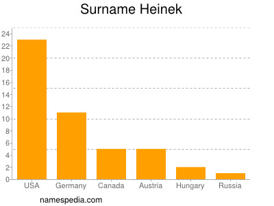 Surname Heinek