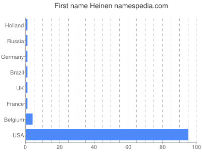 Given name Heinen