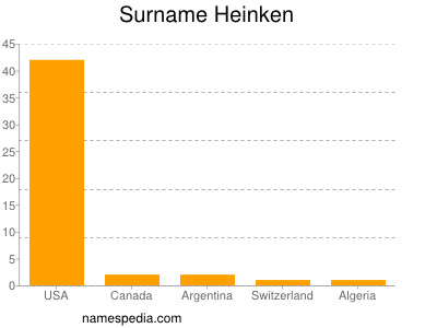 Surname Heinken