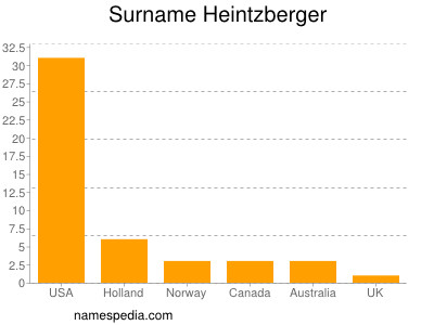 Surname Heintzberger