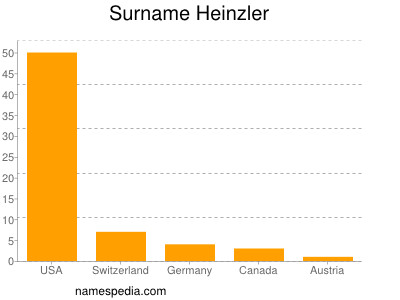 Surname Heinzler