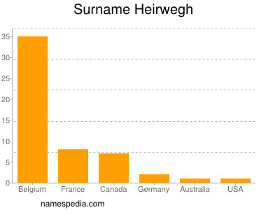 Surname Heirwegh